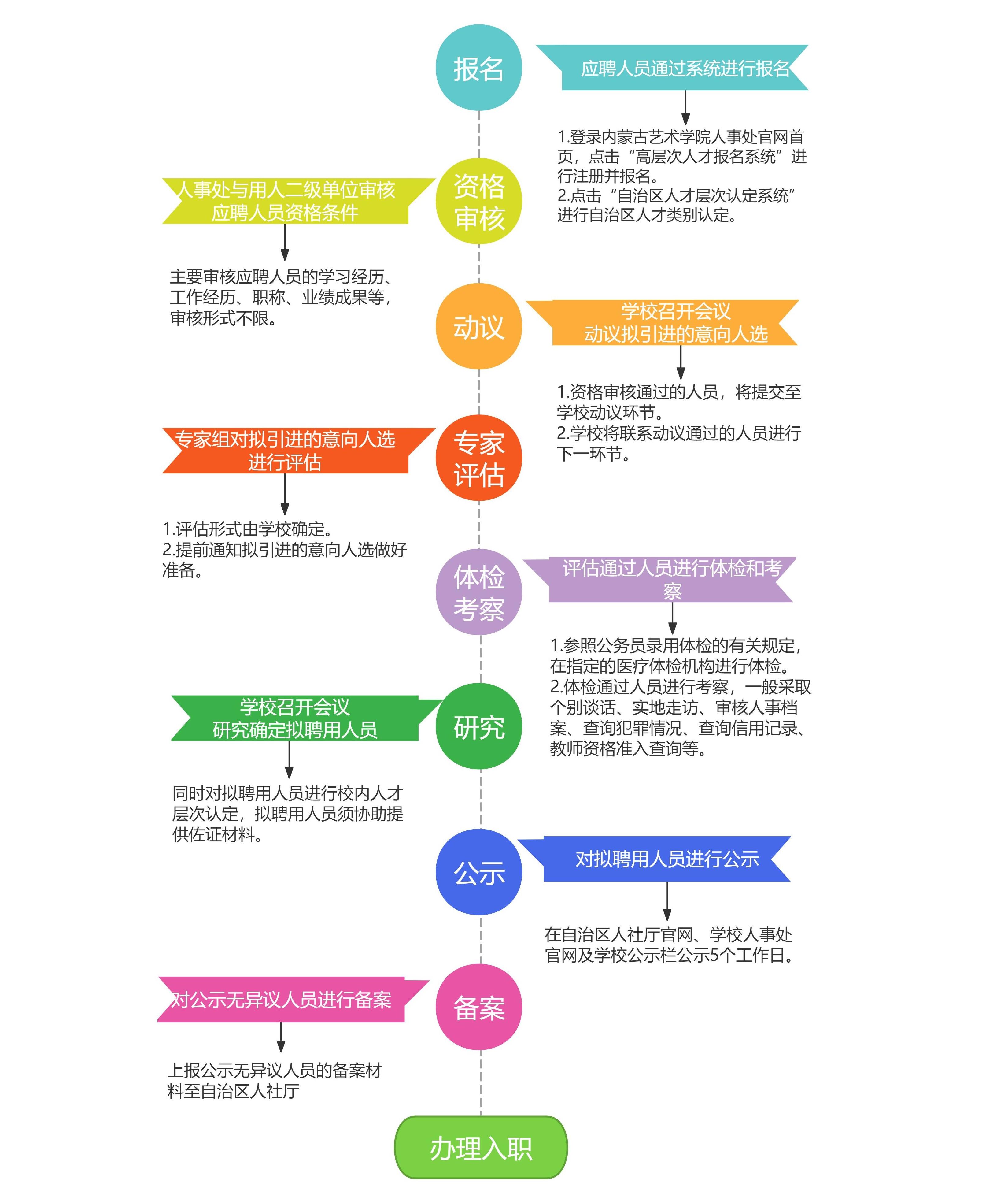 内蒙古艺术学院高层次人才引进流程图（彩色发布版） - 副本.jpg